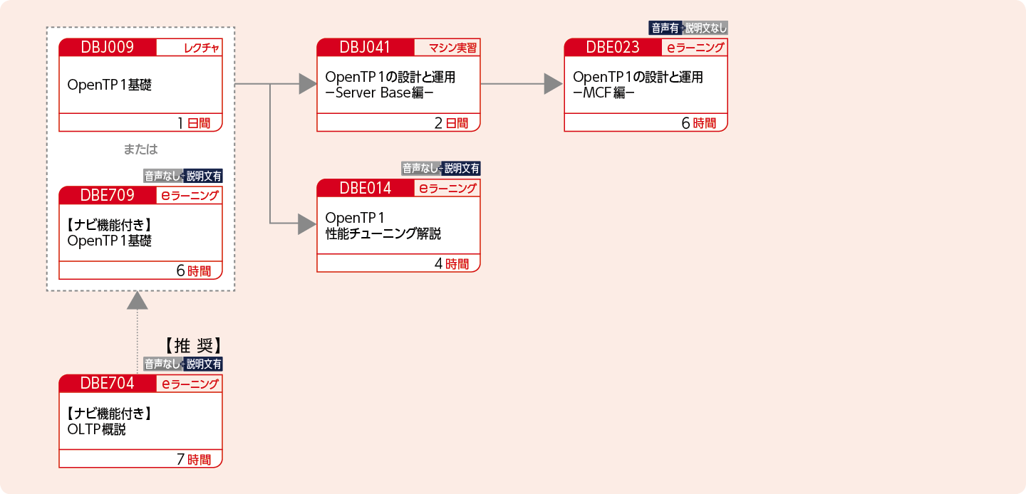 OpenTP1を使用してOLTPシステムを構築・運用・設計する方のコースフロー