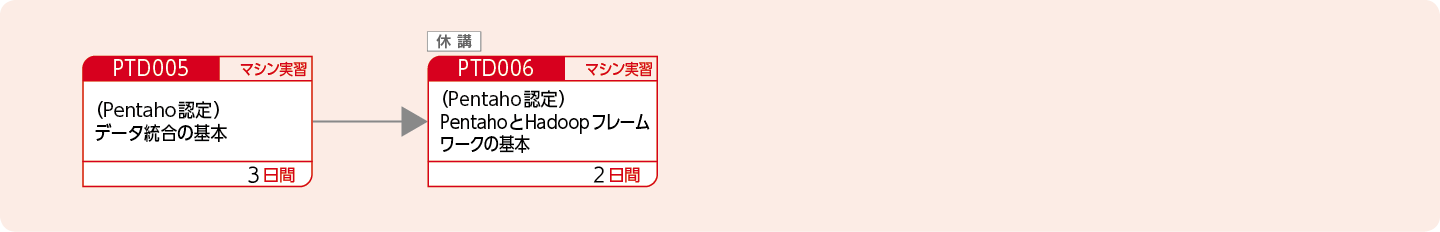 Pentahoソフトウェアを使用してデータ統合をしたい方のコースフロー