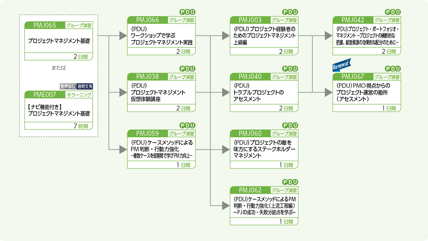 プロジェクトマネージャをめざす方のコースフロー