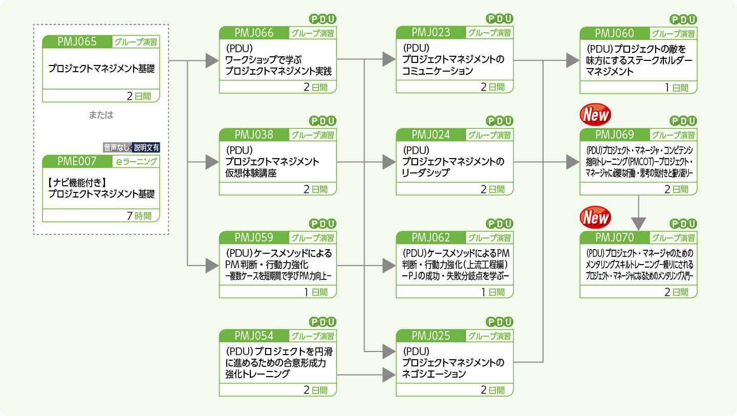 プロジェクトマネージャに必要なヒューマン系能力向上をめざす方のコースフロー