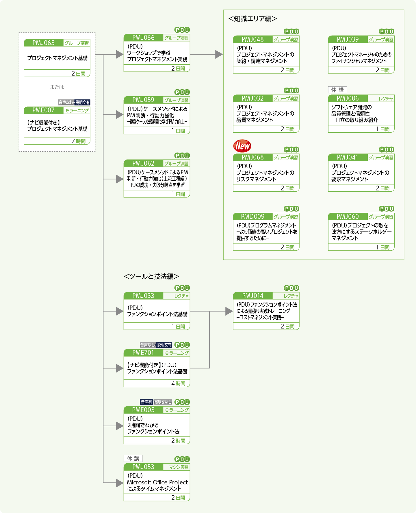 プロジェクトマネージャに必要な専門能力向上をめざす方のコースフロー