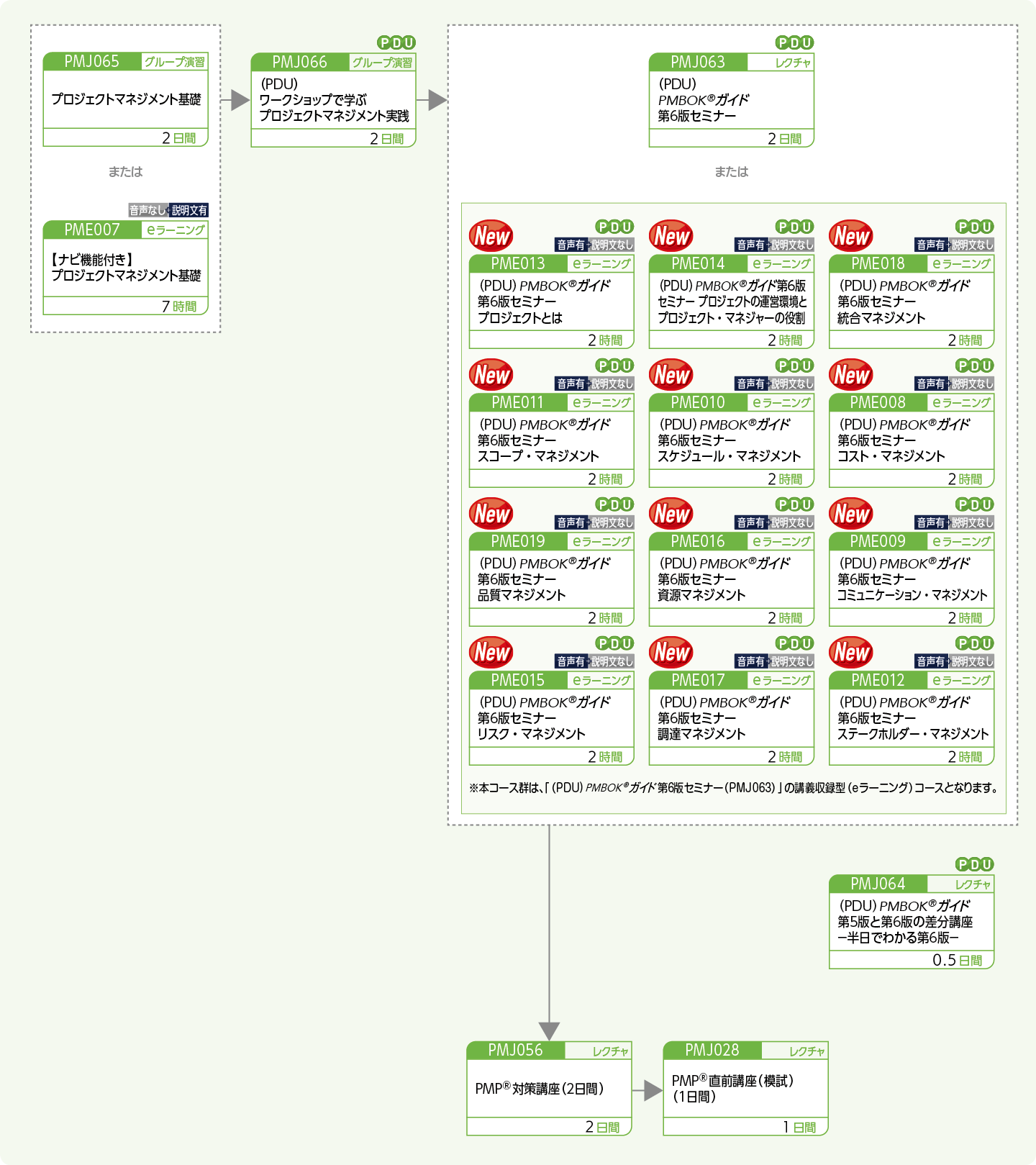 プロジェクトマネージャの国際資格PMP(R)の取得をめざす方のコースフロー