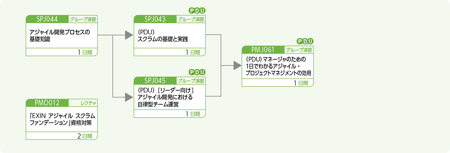 アジャイル開発に携わる方、関心のある方のコースフロー