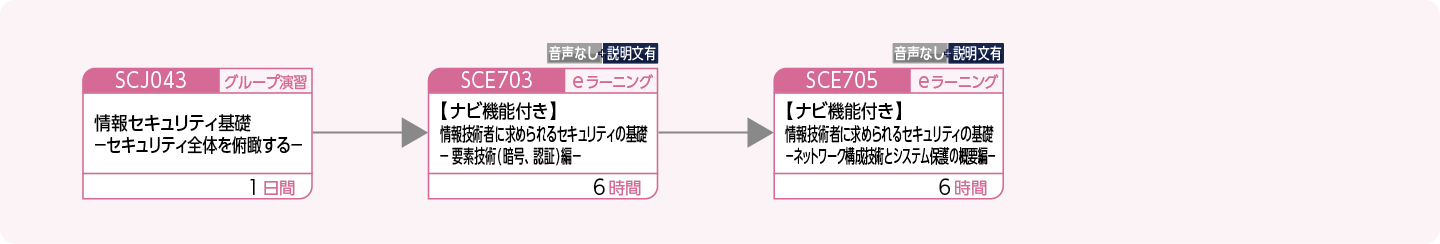 情報システムを構築・運用する方（セキュリティの基礎）のコースフロー