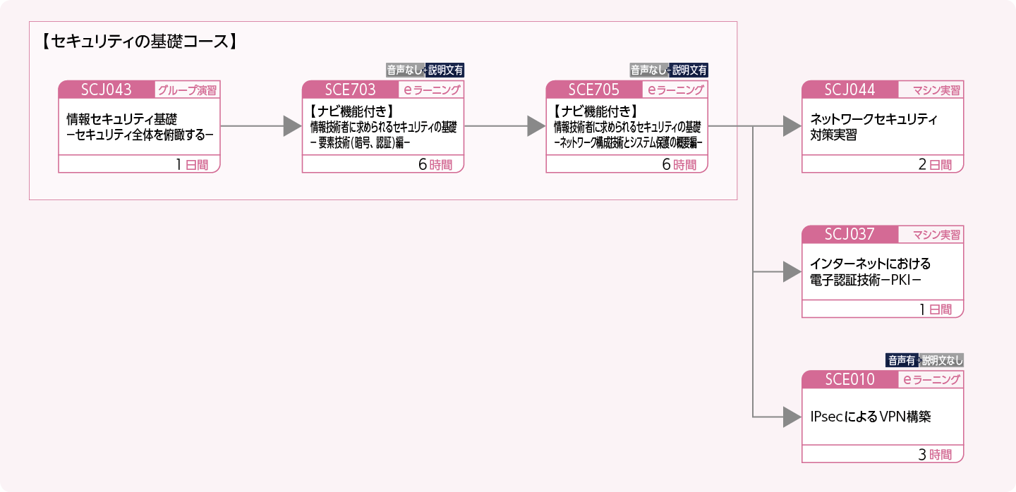 ネットワークシステムを構築・運用する方のコースフロー