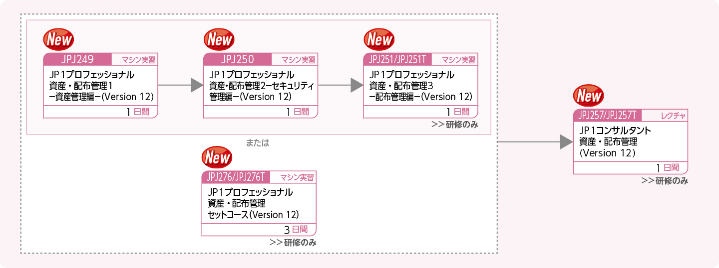 JP1資産・配布管理製品を使用してシステムを構築・運用する方のコースフロー