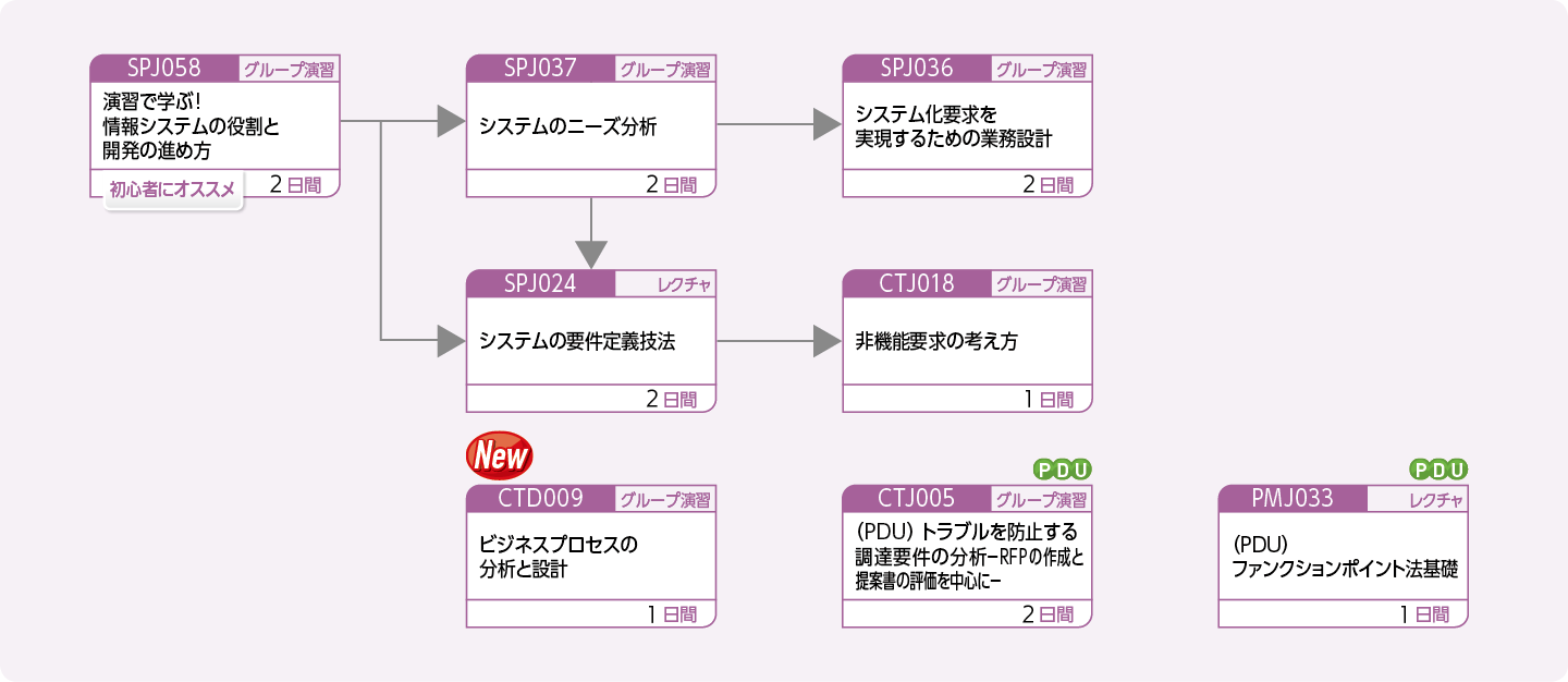 システムの分析・要件定義を担当する方のコースフロー