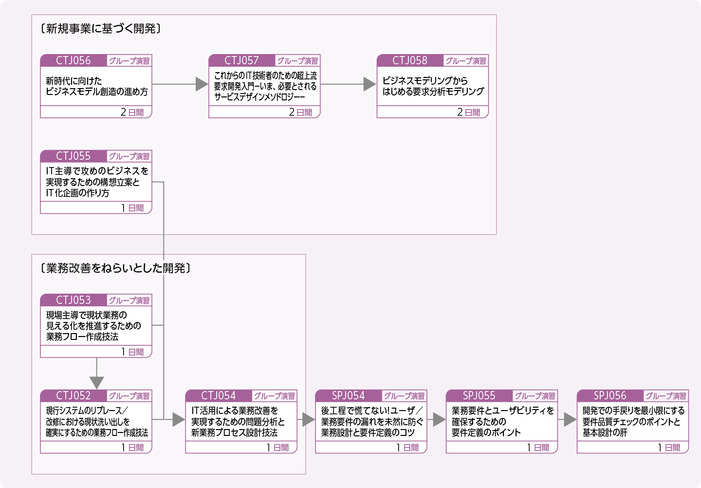 システム企画／要件定義に携わる方（特に、現場で困っていたり、これから実務で取り組むにあたってお悩みの方向け）のコースフロー