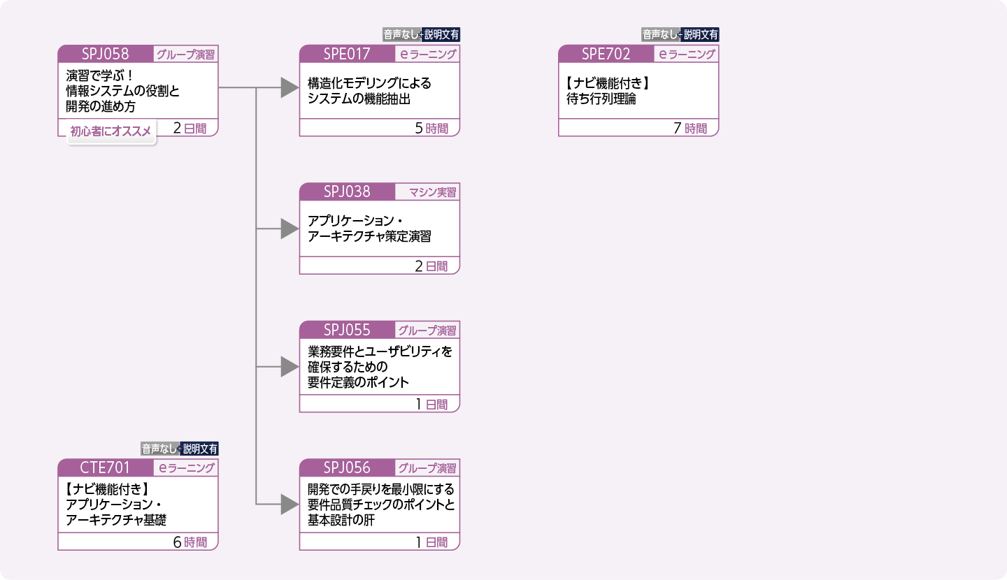 システム開発の設計を担当する方のコースフロー