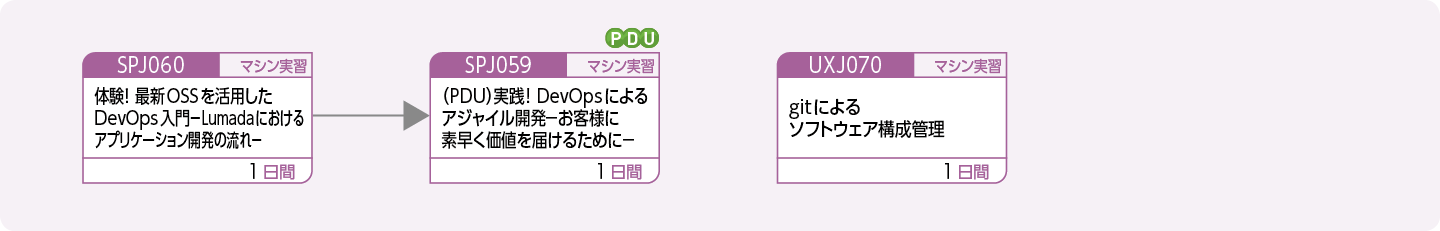 DevOpsによるアプリケーション開発の流れを理解したい方のコースフロー