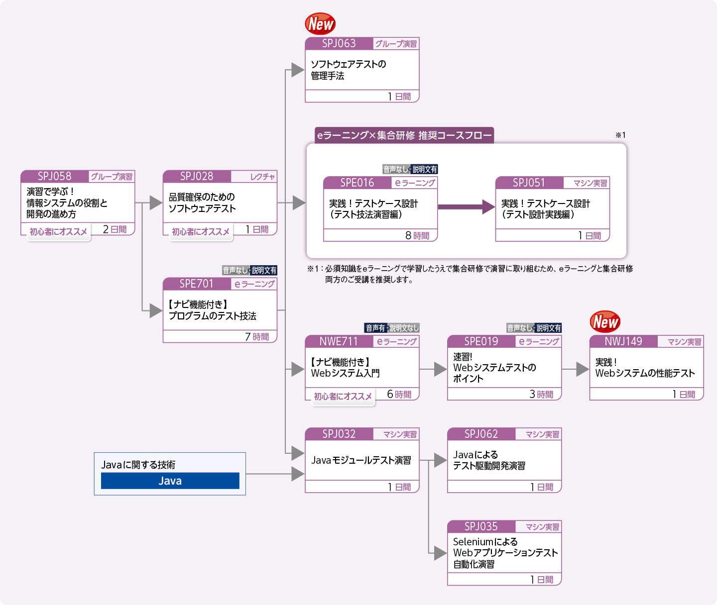 システムまたはプログラムのテストを担当する方のコースフロー