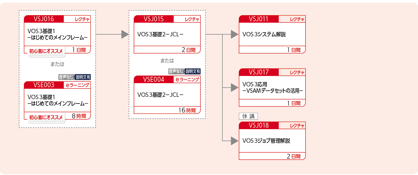VOS3システムの運用設計および実装・運用する方のコースフロー