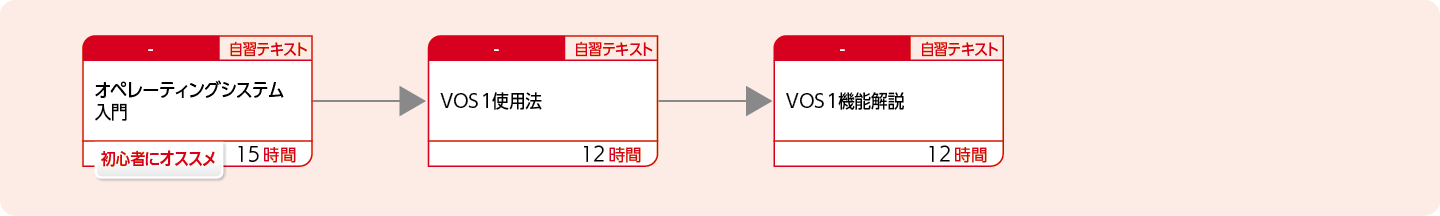 VOS1システムの運用設計および実装・運用する方のコースフロー