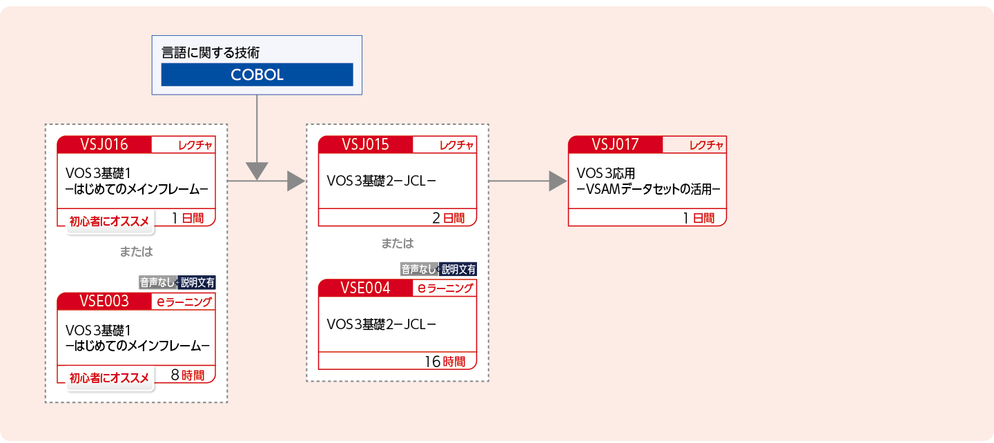 VOS3システムでアプリケーションを開発する方のコースフロー