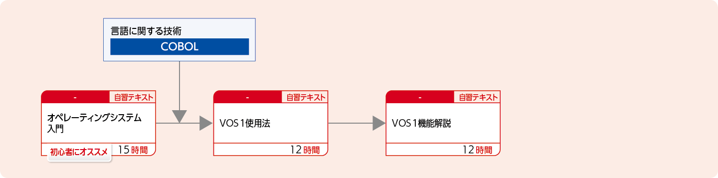 VOS1システムでアプリケーションを開発する方のコースフロー