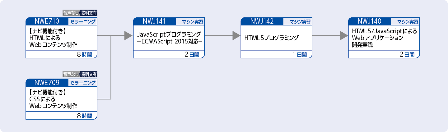 Webコンテンツを制作する方のコースフロー