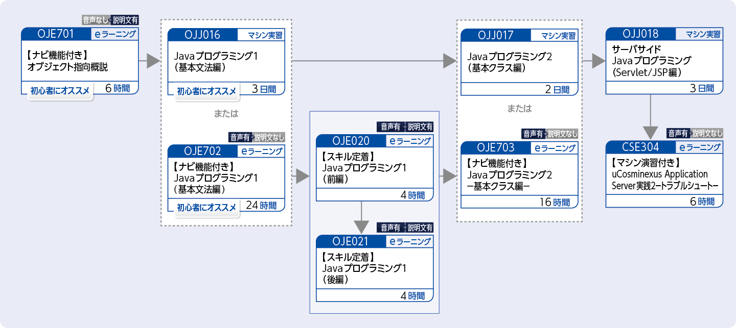 uCosminexus Application Serverを使用してWebアプリケーションの開発をする方のコースフロー