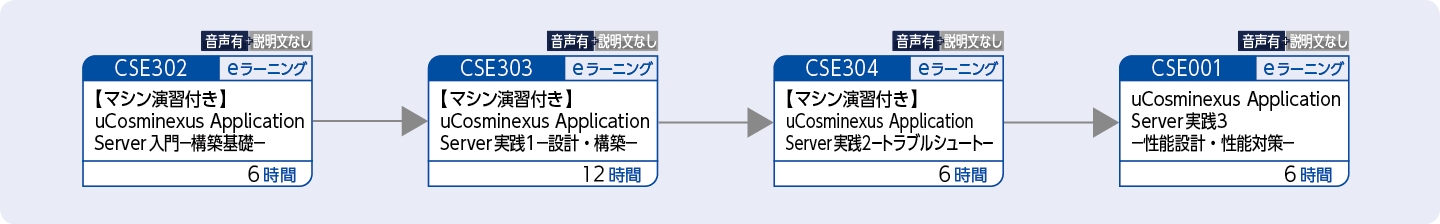 uCosminexus Application Serverを使用したWebシステムの性能設計・性能対策をする方のコースフロー