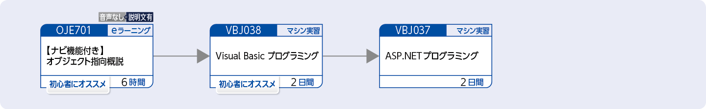 Visual Basicを使用してWebアプリケーションを開発する方のコースフロー