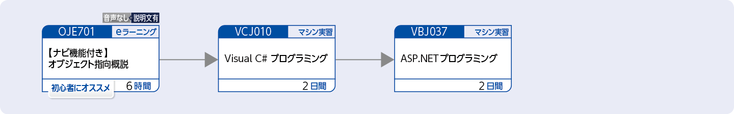 Visual C#を使用してWebアプリケーションを開発する方のコースフロー