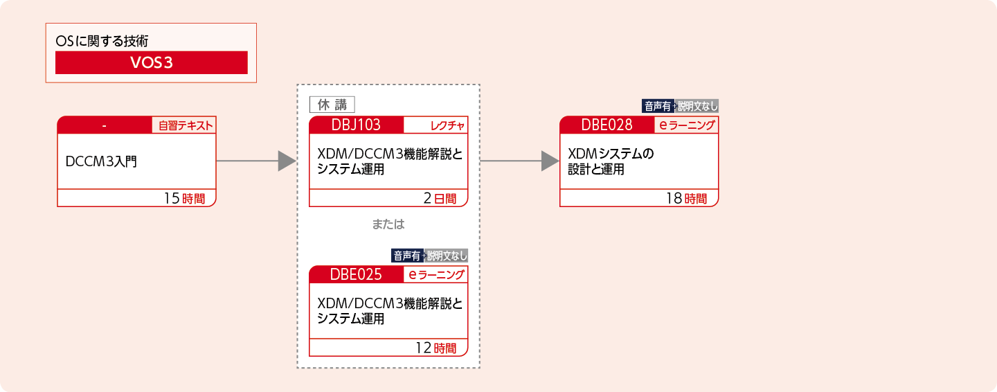 XDM/DCCM3オンラインシステムを構築・運用・設計する方のコースフロー