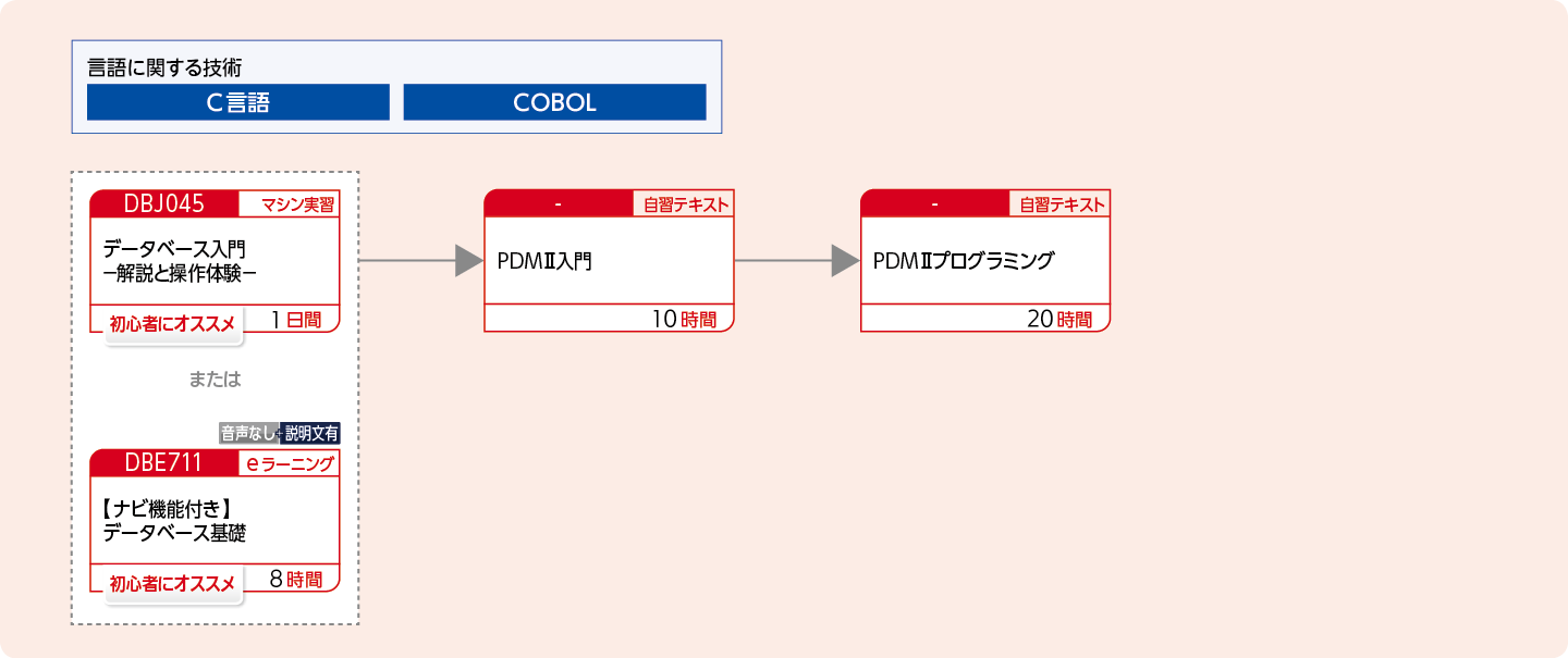 PDMⅡを使用してアプリケーションプログラムを開発する方のコースフロー