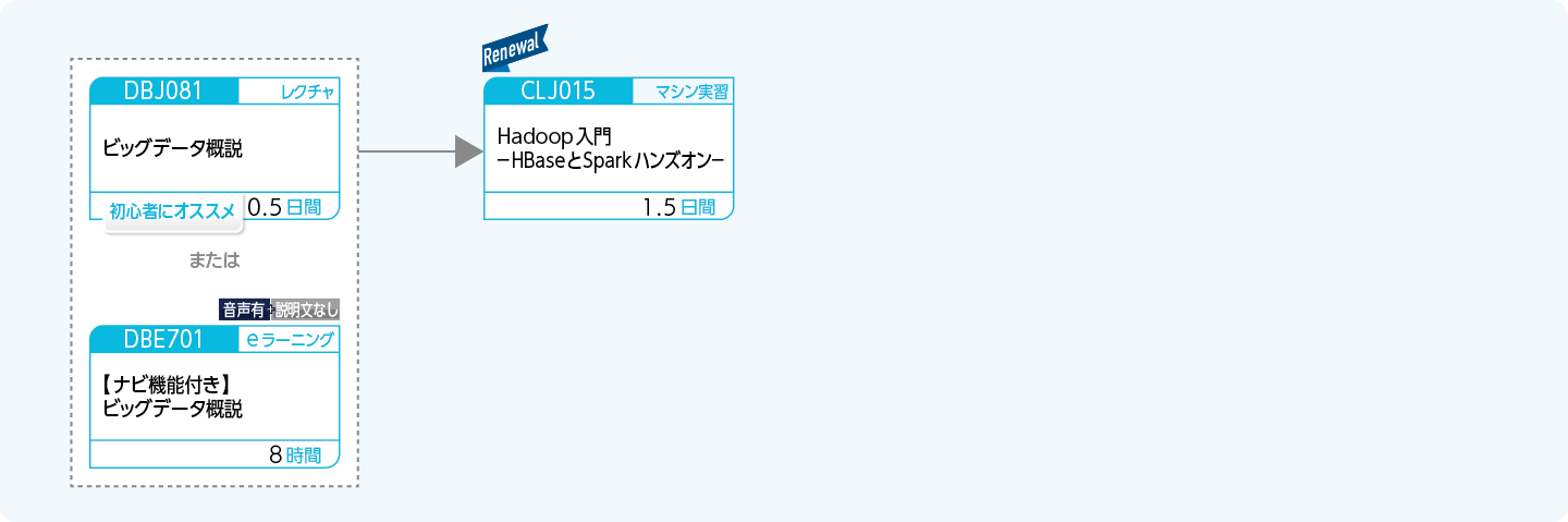 >Hadoopを使用したシステムを設計・開発する方のコースフロー