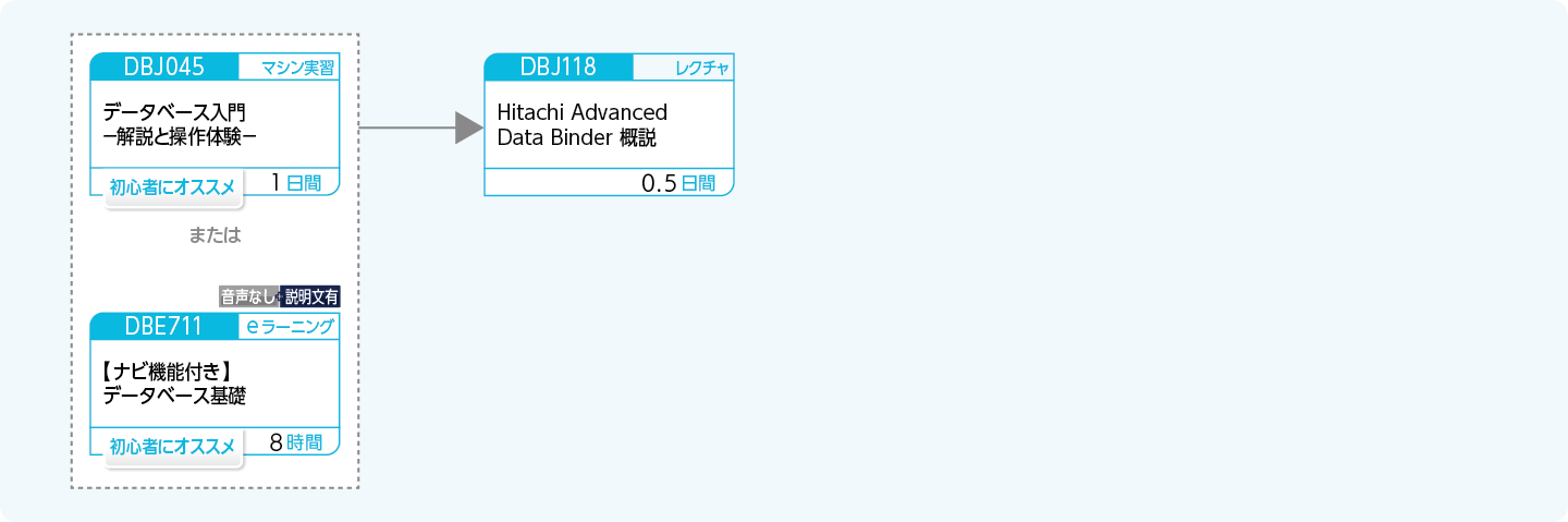 Hitachi Advanced Data Binderを使用したシステムを設計・開発する方のコースフロー