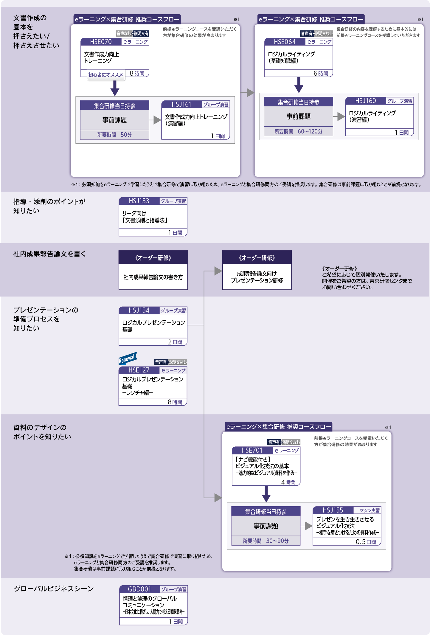 文書作成、プレゼンテーション力を高めたい方のコースフロー