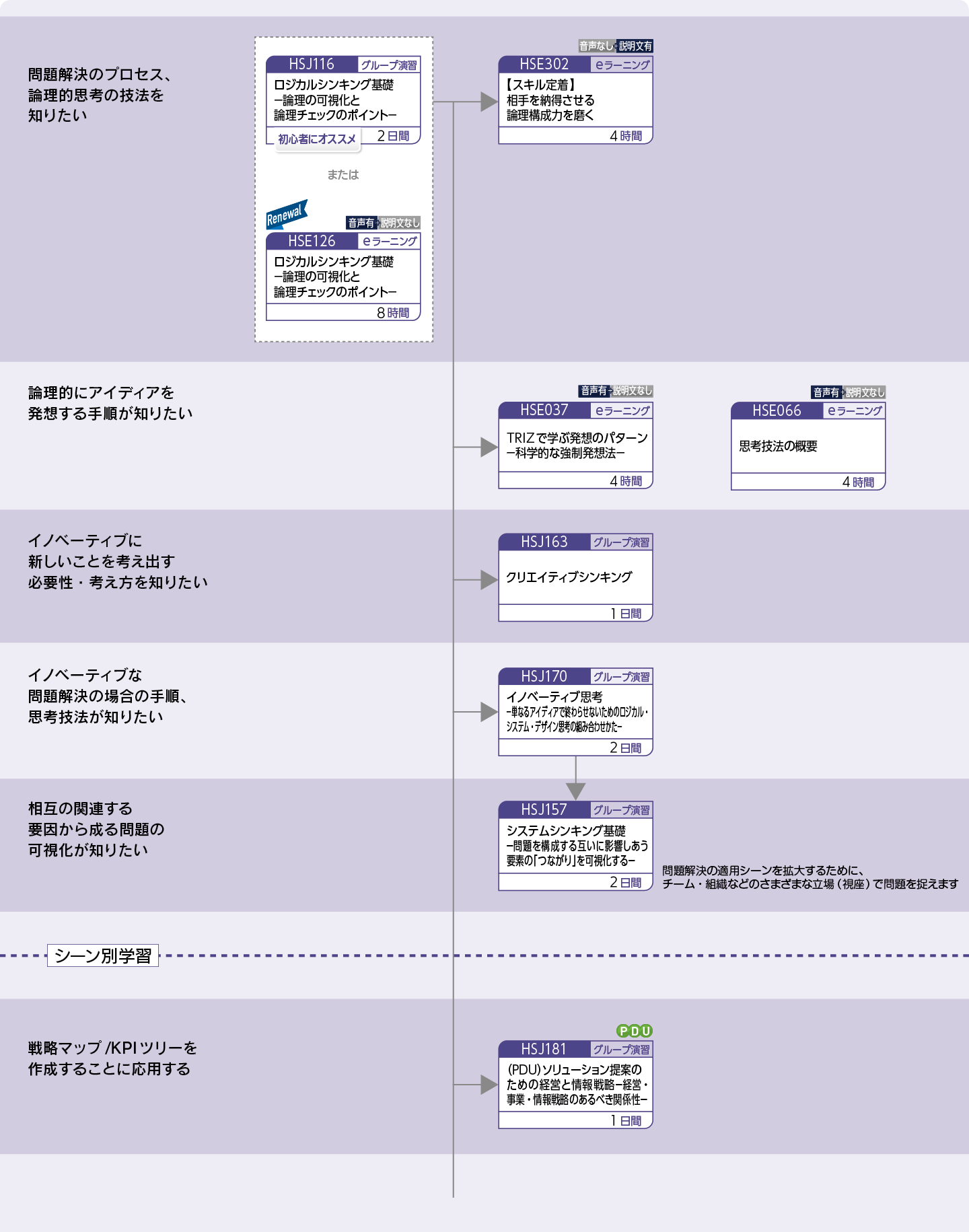 論理的思考、問題発見、解決能力、発想力を高めたい方のコースフロー