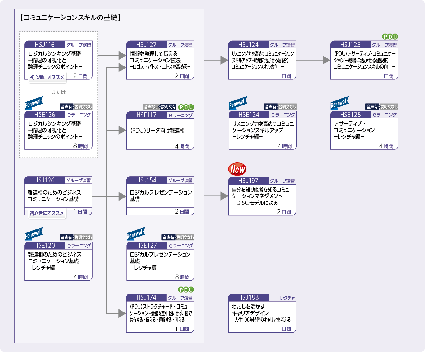 コミュニケーションスキルを高めたいのコースフロー