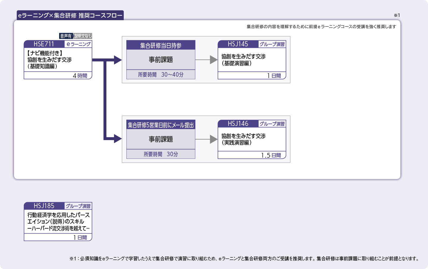 ネゴシエーションスキルを高めたい方のコースフロー