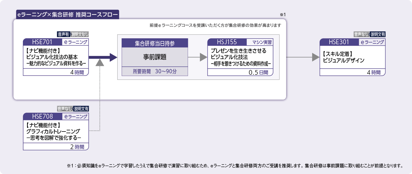ビジュアルデザインの基本スキルを身に付けたい方のコースフロー