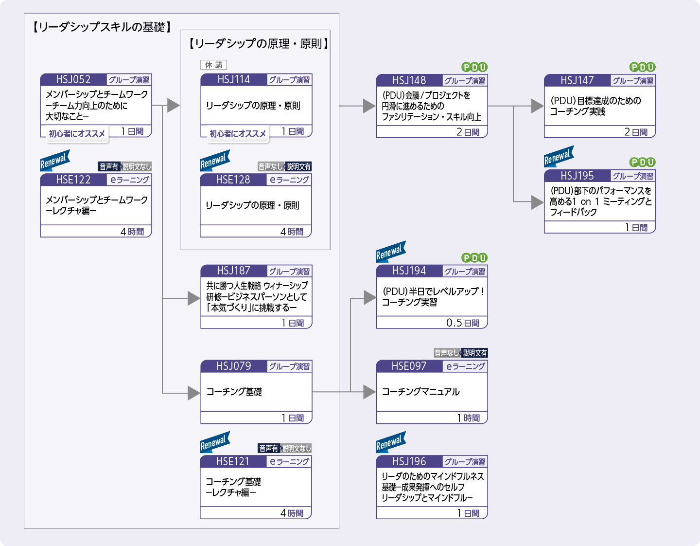 リーダシップ能力を向上し、チームをマネジメントしたい方のコースフロー