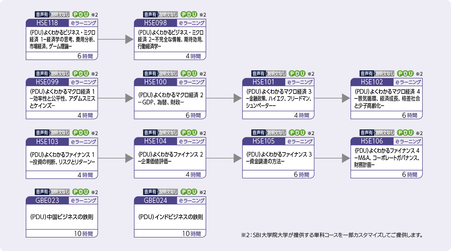 ビジネス教養を身に付けたい方のコースフロー