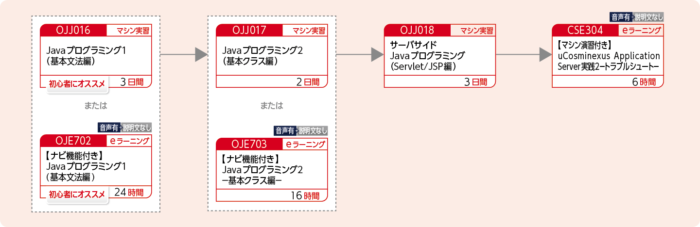 uCosminexus Application Serverを使用してWebアプリケーションの開発をする方のコースフロー