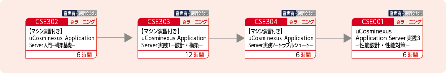 uCosminexus Application Serverを使用したWebシステムの性能設計・性能対策をする方のコースフロー