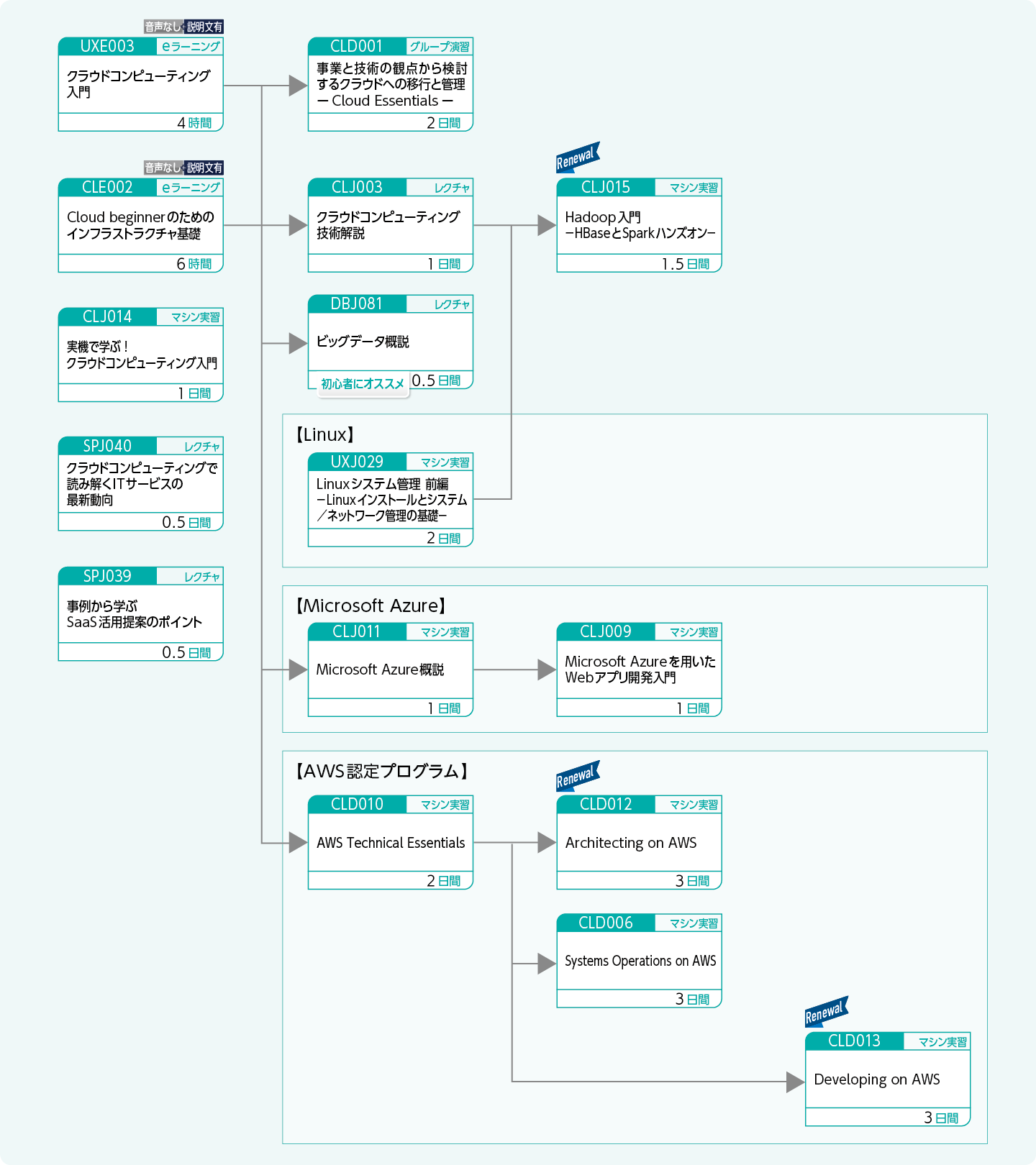 クラウド基盤の基礎知識や技術を修得したい方のコースフロー