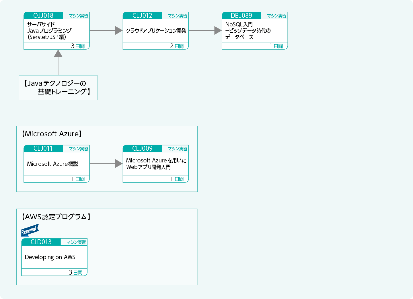 クラウド環境で動作するアプリケーションを開発する方のコースフロー