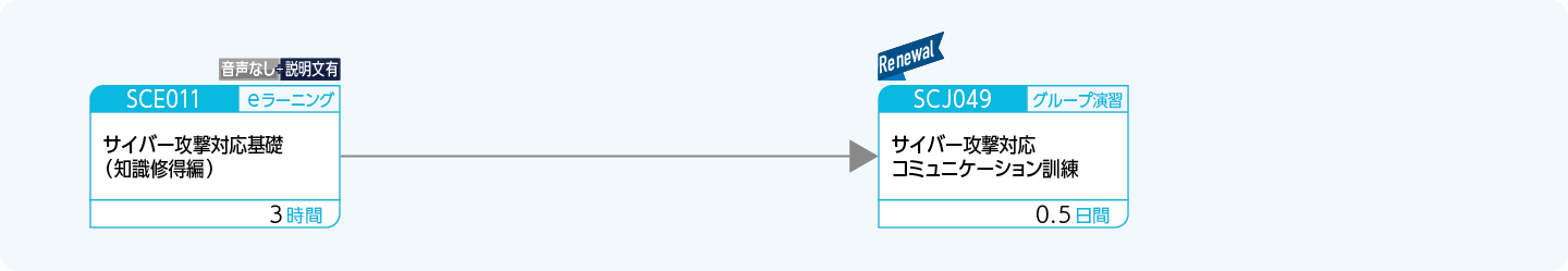 エンドユーザに対してよくある攻撃と、その対処方法を修得したい方、インシデント発生時の対処方法を修得したい方のコースフロー