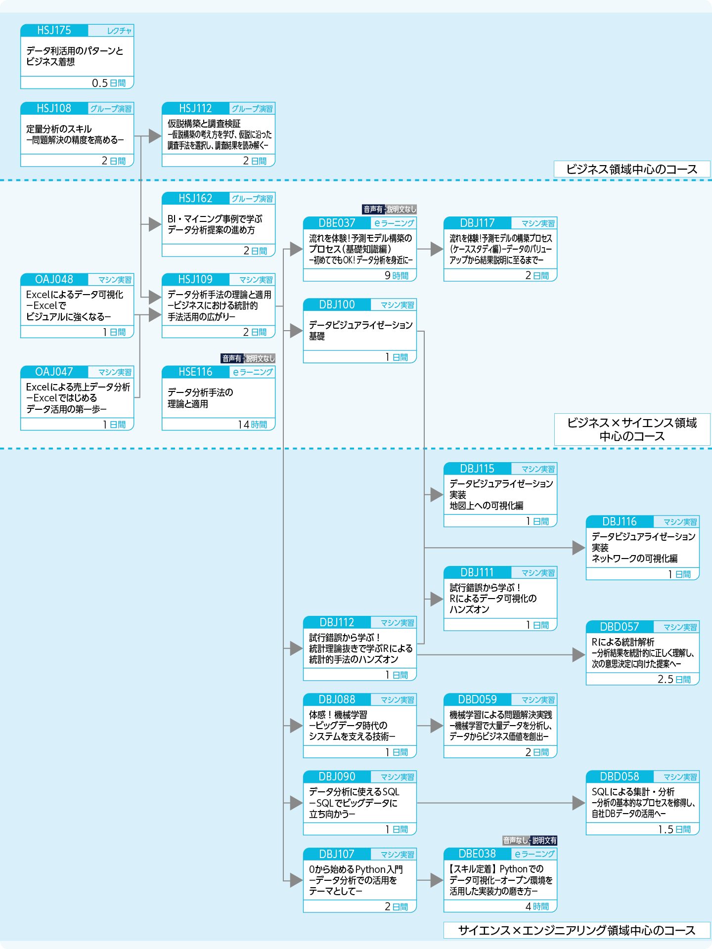 定量的な分析能力を高めたい方のコースフロー