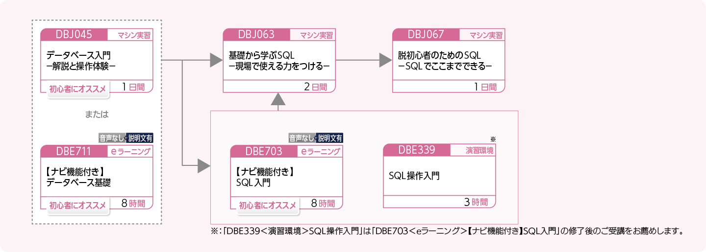 データベースを利用する方のコースフロー