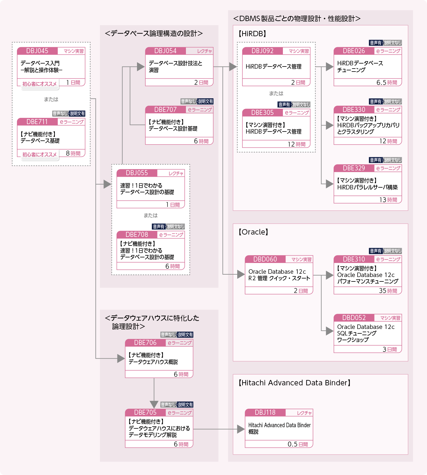 データベースを設計する方のコースフロー