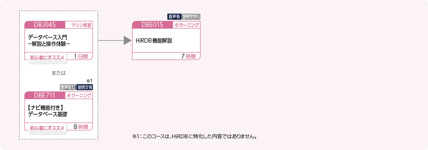 HiRDBの概要を修得したい方のコースフロー