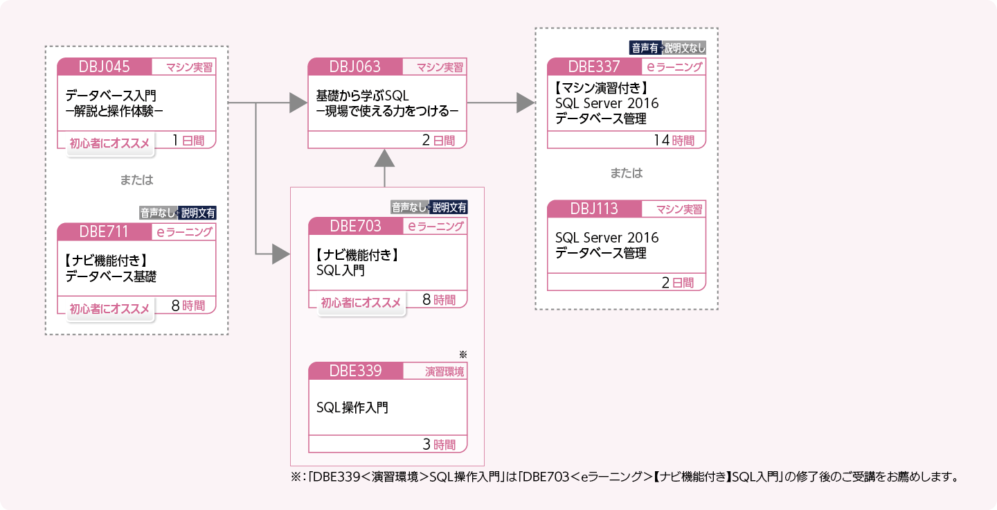 SQL Server 2016 を使用してデータベースを管理・運用する方のコースフロー