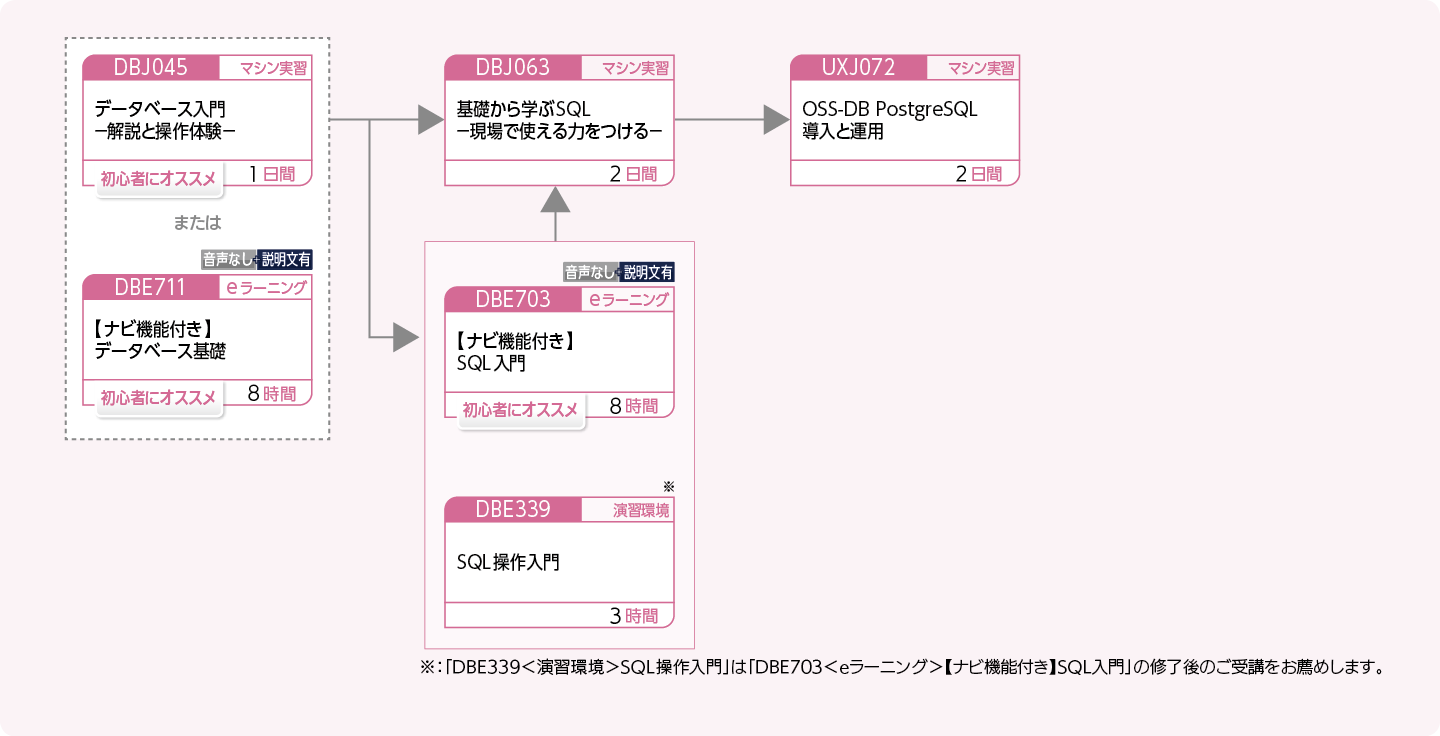 PostgreSQL を使用してデータベースを管理・運用する方のコースフロー