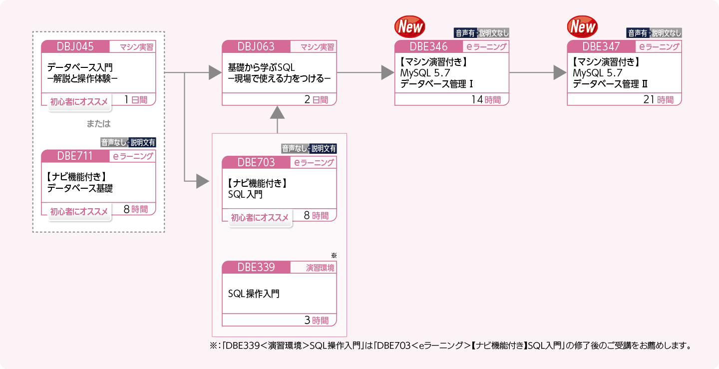 MySQL を使用してデータベースを管理・運用する方のコースフロー