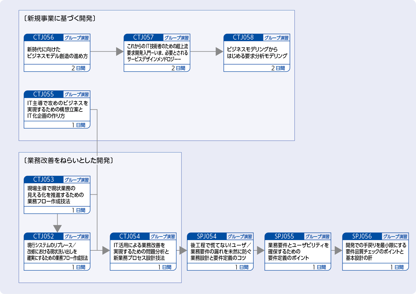 システム企画／要件定義に携わる方（特に、現場で困っていたり、これから実務で取り組むにあたってお悩みの方向け）のコースフロー