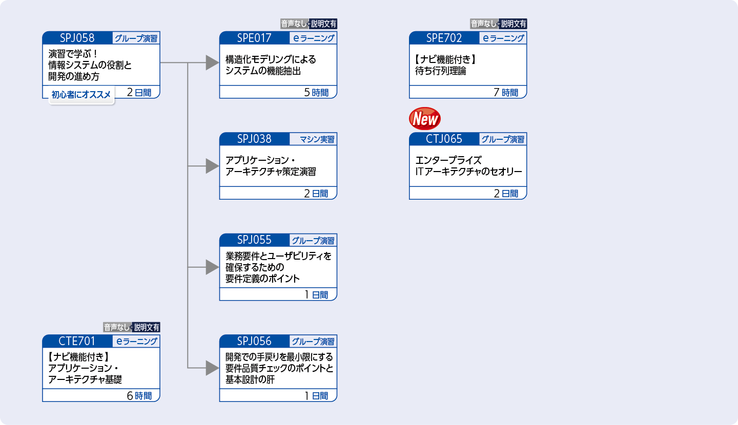 システム開発の設計を担当する方のコースフロー