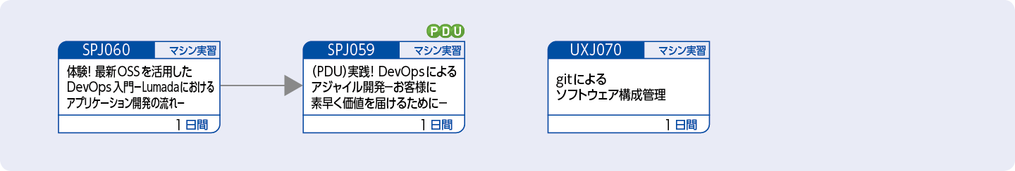 DevOpsによるアプリケーション開発の流れを理解したい方のコースフロー